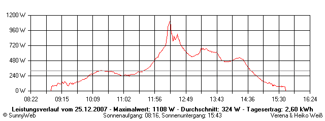 Grafik Tagesertrag