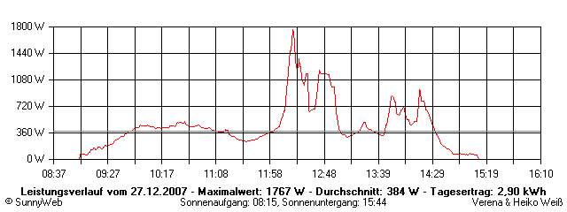 Grafik Tagesertrag