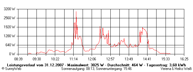 Grafik Tagesertrag