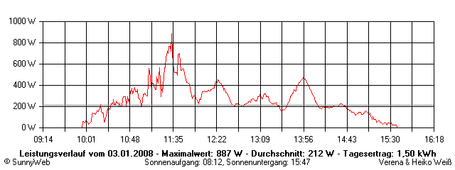 Grafik Tagesertrag