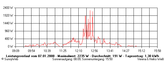 Grafik Tagesertrag