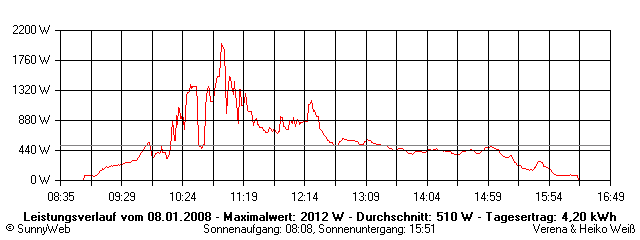 Grafik Tagesertrag