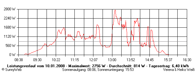 Grafik Tagesertrag