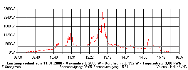 Grafik Tagesertrag