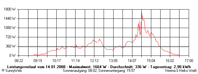 Grafik Tagesertrag