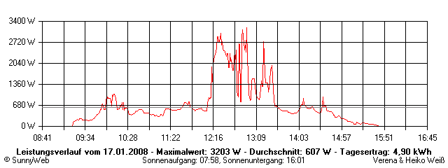 Grafik Tagesertrag