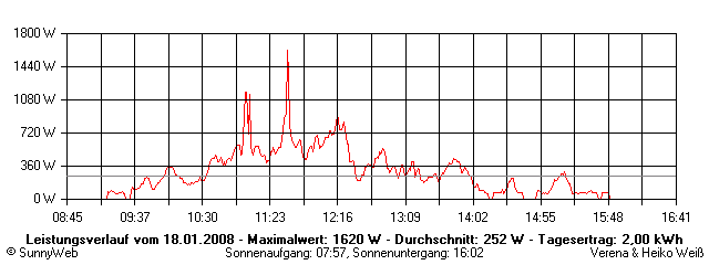 Grafik Tagesertrag