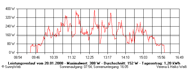 Grafik Tagesertrag