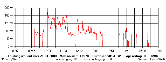 Grafik Tagesertrag