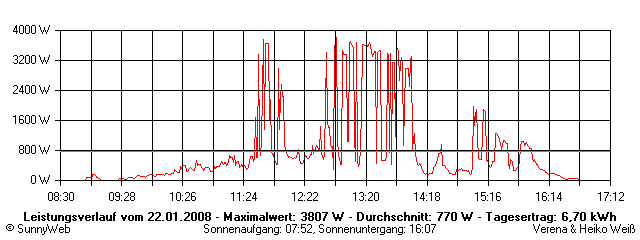 Grafik Tagesertrag