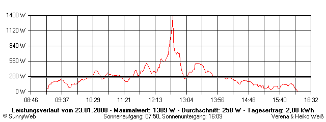 Grafik Tagesertrag