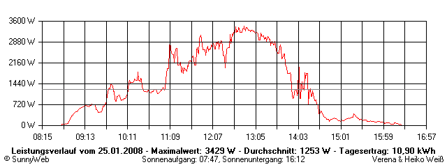 Grafik Tagesertrag