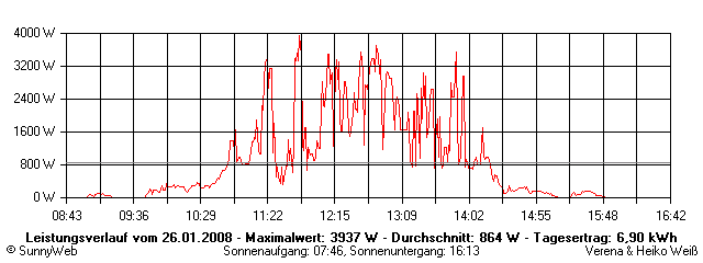 Grafik Tagesertrag