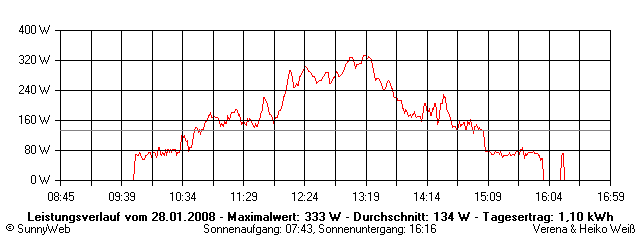 Grafik Tagesertrag