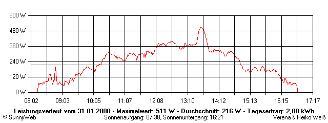 Grafik Tagesertrag