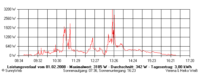 Grafik Tagesertrag