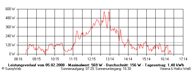 Grafik Tagesertrag