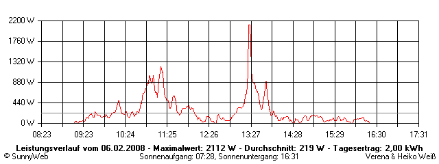 Grafik Tagesertrag