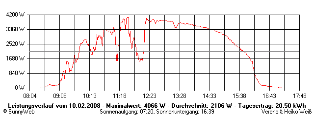 Grafik Tagesertrag