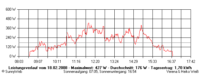 Grafik Tagesertrag