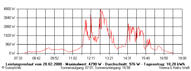 Grafik Tagesertrag