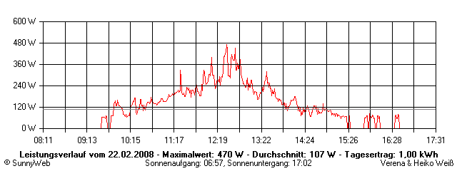 Grafik Tagesertrag