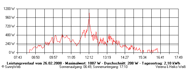 Grafik Tagesertrag