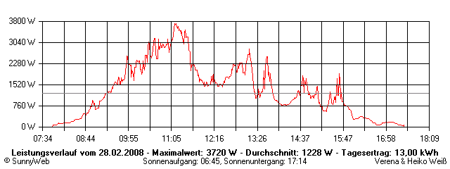 Grafik Tagesertrag