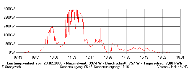 Grafik Tagesertrag