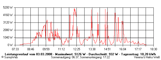 Grafik Tagesertrag