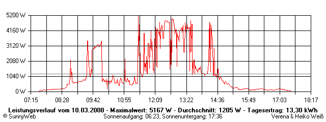 Grafik Tagesertrag