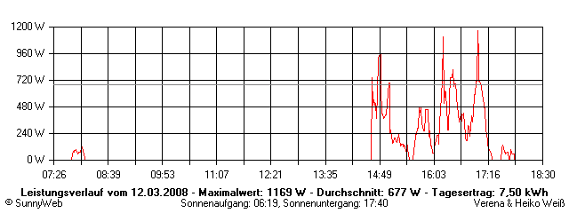 Grafik Tagesertrag