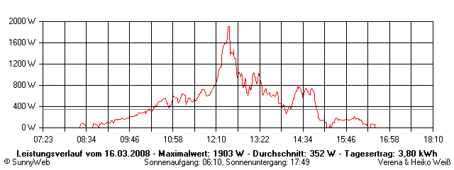 Grafik Tagesertrag