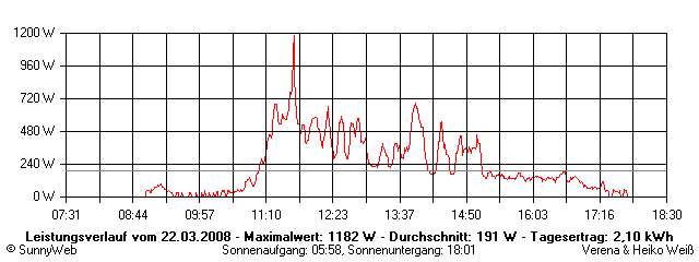 Grafik Tagesertrag