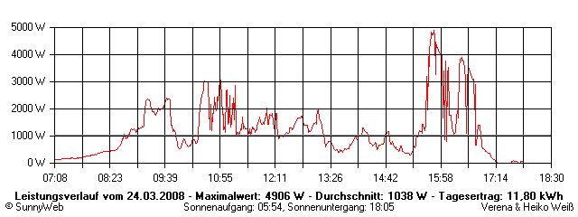 Grafik Tagesertrag