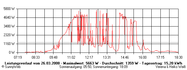 Grafik Tagesertrag