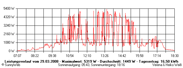 Grafik Tagesertrag