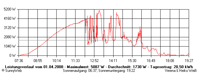 Grafik Tagesertrag