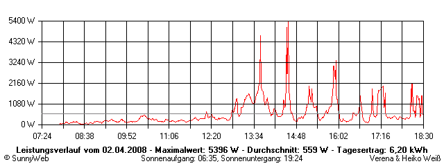 Grafik Tagesertrag