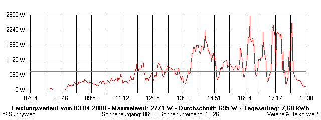 Grafik Tagesertrag