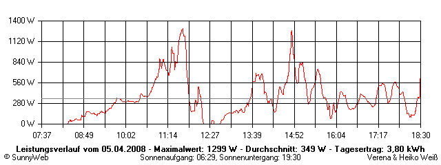 Grafik Tagesertrag