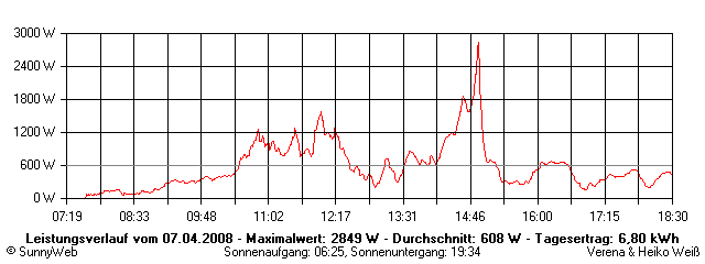 Grafik Tagesertrag