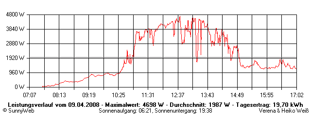 Grafik Tagesertrag