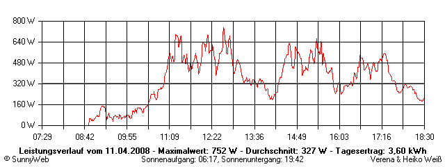 Grafik Tagesertrag