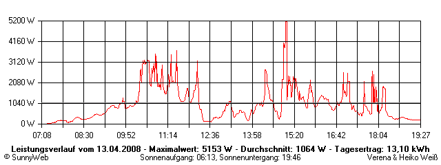 Grafik Tagesertrag