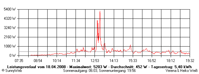 Grafik Tagesertrag