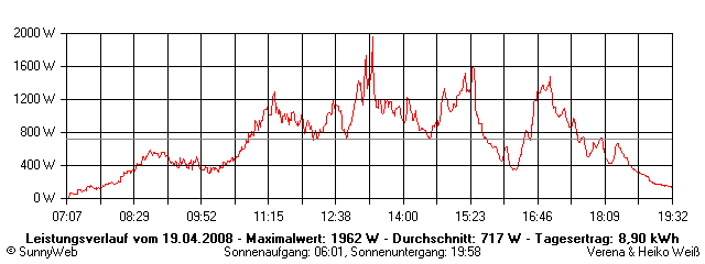 Grafik Tagesertrag