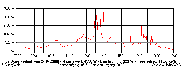 Grafik Tagesertrag