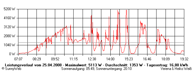 Grafik Tagesertrag