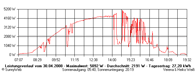 Grafik Tagesertrag